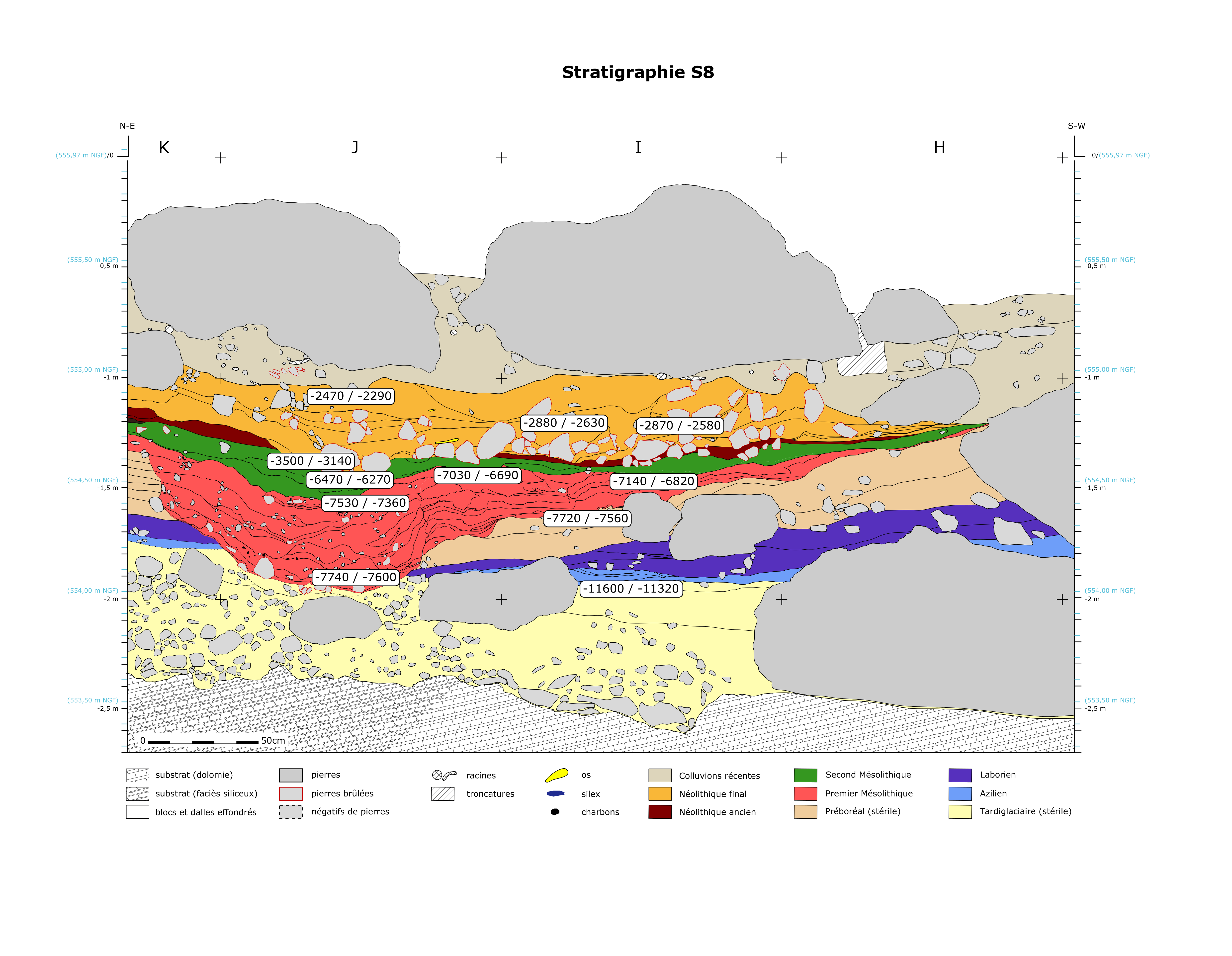 Schéma de la coupe stratigraphique avec les différentes couches